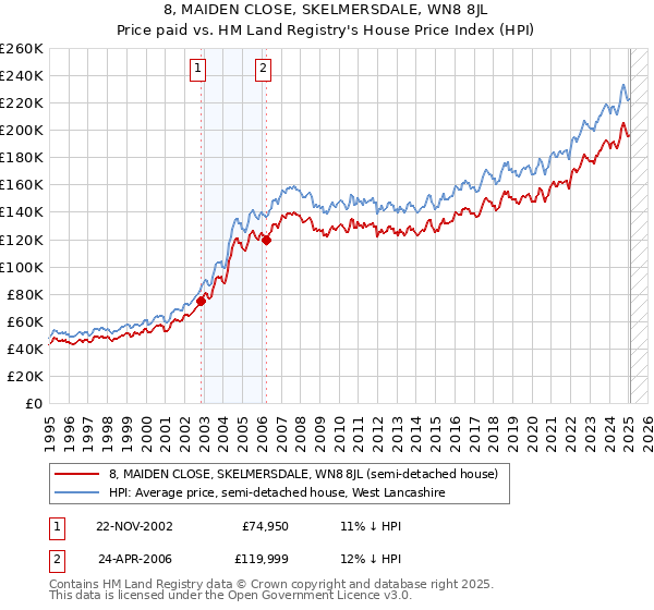 8, MAIDEN CLOSE, SKELMERSDALE, WN8 8JL: Price paid vs HM Land Registry's House Price Index