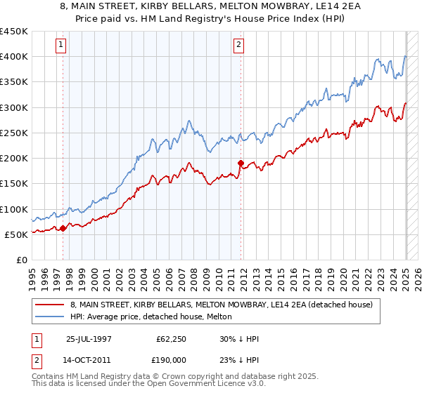 8, MAIN STREET, KIRBY BELLARS, MELTON MOWBRAY, LE14 2EA: Price paid vs HM Land Registry's House Price Index