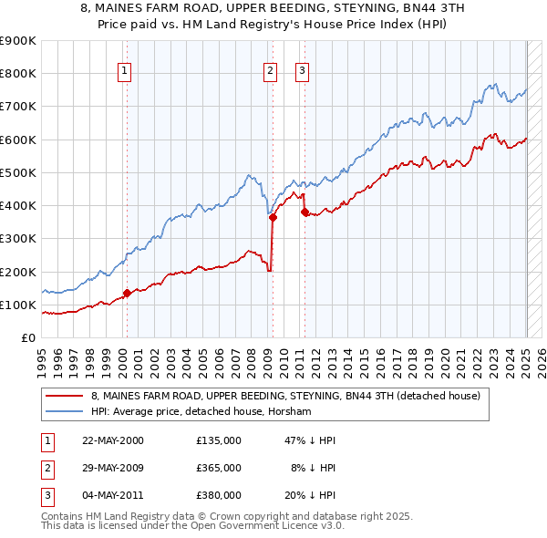 8, MAINES FARM ROAD, UPPER BEEDING, STEYNING, BN44 3TH: Price paid vs HM Land Registry's House Price Index