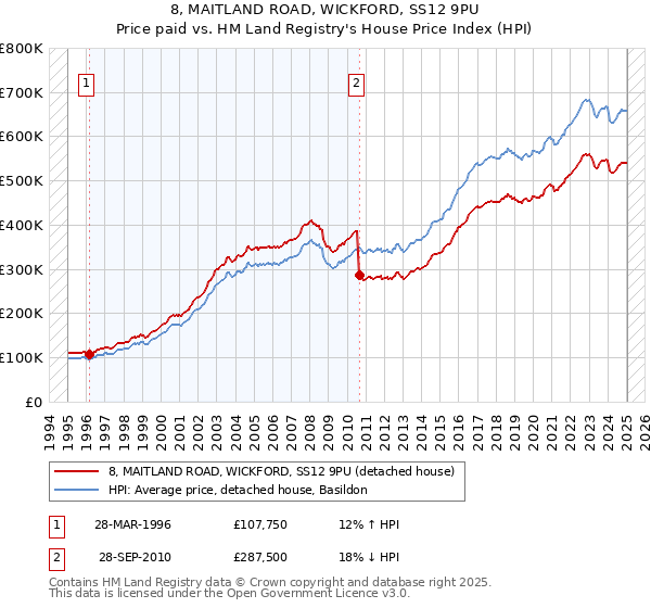 8, MAITLAND ROAD, WICKFORD, SS12 9PU: Price paid vs HM Land Registry's House Price Index