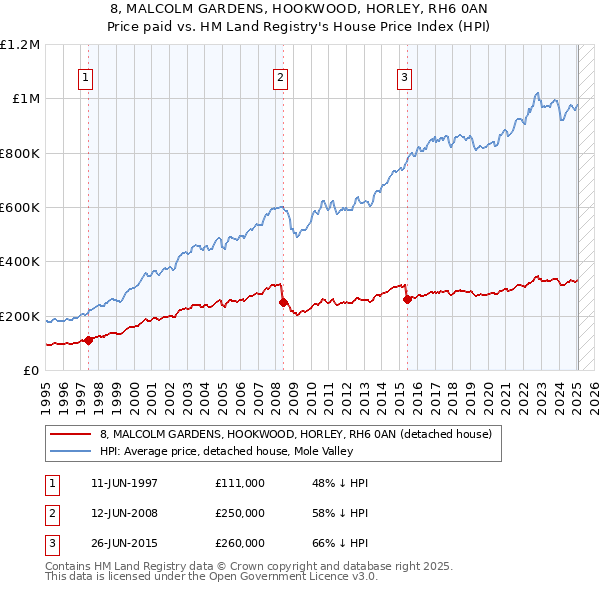 8, MALCOLM GARDENS, HOOKWOOD, HORLEY, RH6 0AN: Price paid vs HM Land Registry's House Price Index
