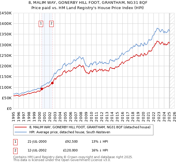 8, MALIM WAY, GONERBY HILL FOOT, GRANTHAM, NG31 8QF: Price paid vs HM Land Registry's House Price Index