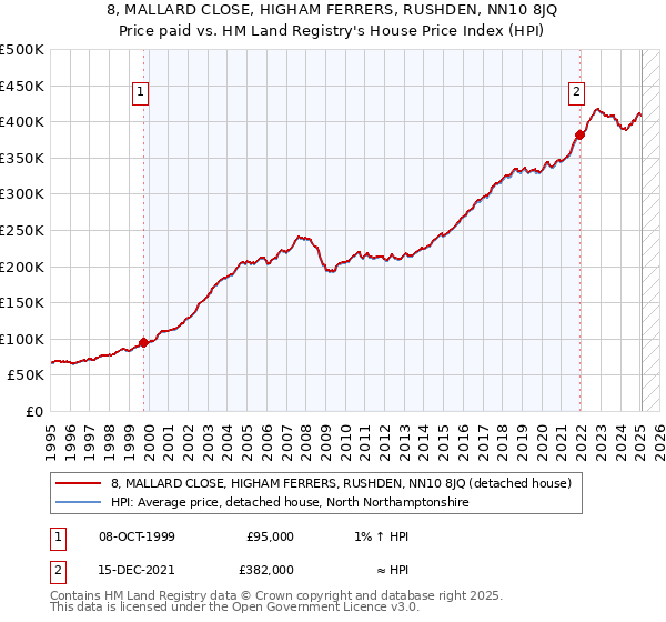 8, MALLARD CLOSE, HIGHAM FERRERS, RUSHDEN, NN10 8JQ: Price paid vs HM Land Registry's House Price Index