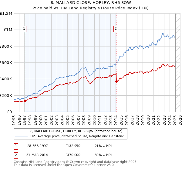 8, MALLARD CLOSE, HORLEY, RH6 8QW: Price paid vs HM Land Registry's House Price Index