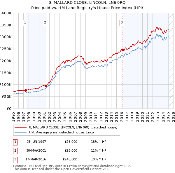 8, MALLARD CLOSE, LINCOLN, LN6 0RQ: Price paid vs HM Land Registry's House Price Index