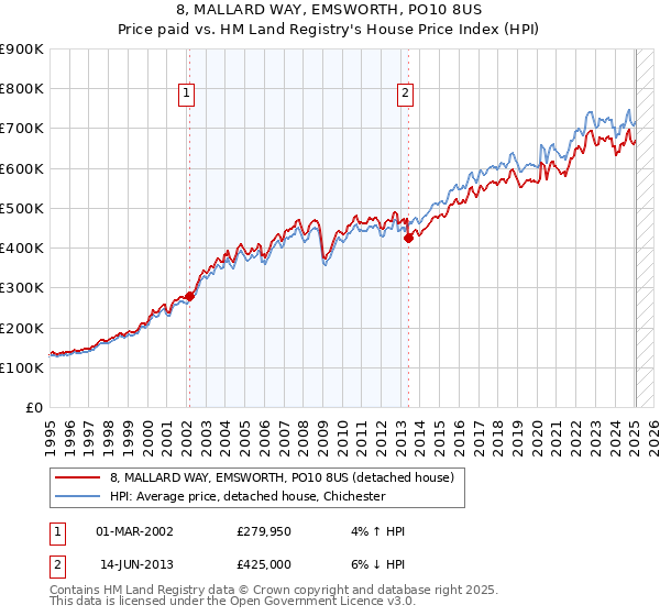 8, MALLARD WAY, EMSWORTH, PO10 8US: Price paid vs HM Land Registry's House Price Index