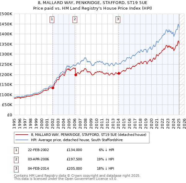 8, MALLARD WAY, PENKRIDGE, STAFFORD, ST19 5UE: Price paid vs HM Land Registry's House Price Index