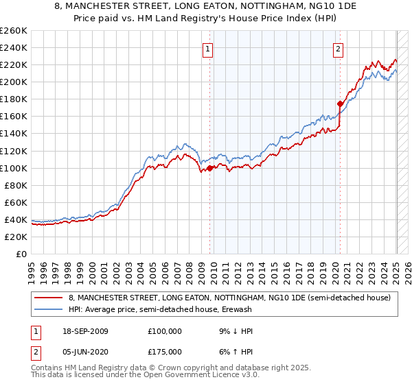 8, MANCHESTER STREET, LONG EATON, NOTTINGHAM, NG10 1DE: Price paid vs HM Land Registry's House Price Index