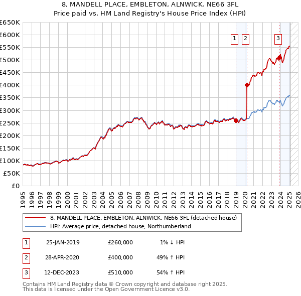 8, MANDELL PLACE, EMBLETON, ALNWICK, NE66 3FL: Price paid vs HM Land Registry's House Price Index