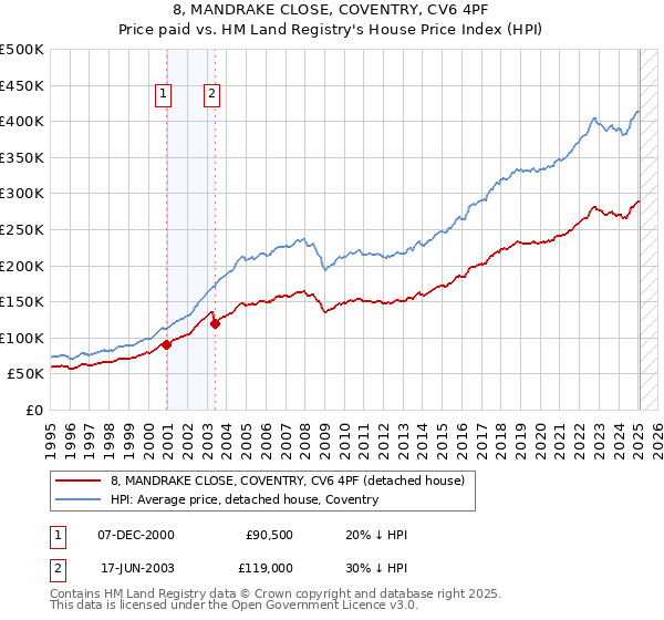 8, MANDRAKE CLOSE, COVENTRY, CV6 4PF: Price paid vs HM Land Registry's House Price Index
