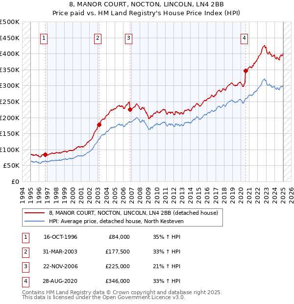 8, MANOR COURT, NOCTON, LINCOLN, LN4 2BB: Price paid vs HM Land Registry's House Price Index
