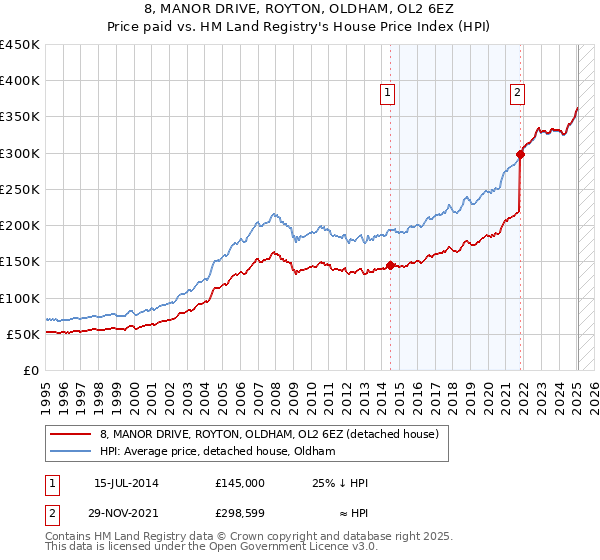 8, MANOR DRIVE, ROYTON, OLDHAM, OL2 6EZ: Price paid vs HM Land Registry's House Price Index