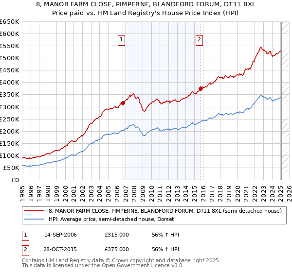 8, MANOR FARM CLOSE, PIMPERNE, BLANDFORD FORUM, DT11 8XL: Price paid vs HM Land Registry's House Price Index