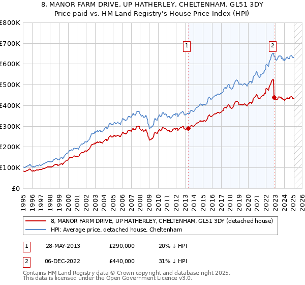 8, MANOR FARM DRIVE, UP HATHERLEY, CHELTENHAM, GL51 3DY: Price paid vs HM Land Registry's House Price Index