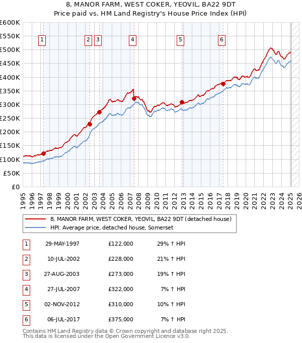 8, MANOR FARM, WEST COKER, YEOVIL, BA22 9DT: Price paid vs HM Land Registry's House Price Index