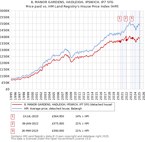 8, MANOR GARDENS, HADLEIGH, IPSWICH, IP7 5FG: Price paid vs HM Land Registry's House Price Index