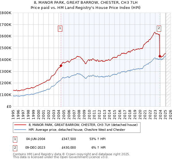 8, MANOR PARK, GREAT BARROW, CHESTER, CH3 7LH: Price paid vs HM Land Registry's House Price Index