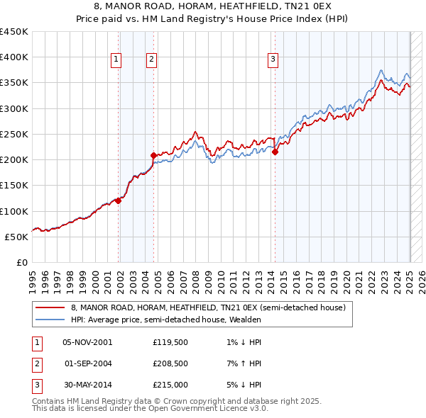 8, MANOR ROAD, HORAM, HEATHFIELD, TN21 0EX: Price paid vs HM Land Registry's House Price Index