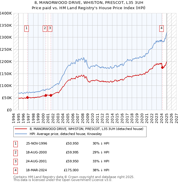 8, MANORWOOD DRIVE, WHISTON, PRESCOT, L35 3UH: Price paid vs HM Land Registry's House Price Index