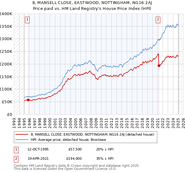 8, MANSELL CLOSE, EASTWOOD, NOTTINGHAM, NG16 2AJ: Price paid vs HM Land Registry's House Price Index
