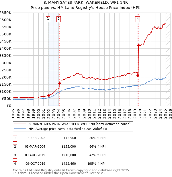 8, MANYGATES PARK, WAKEFIELD, WF1 5NR: Price paid vs HM Land Registry's House Price Index