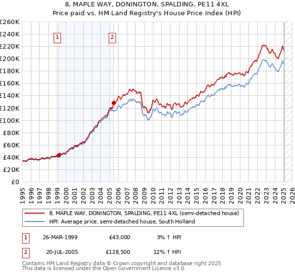 8, MAPLE WAY, DONINGTON, SPALDING, PE11 4XL: Price paid vs HM Land Registry's House Price Index