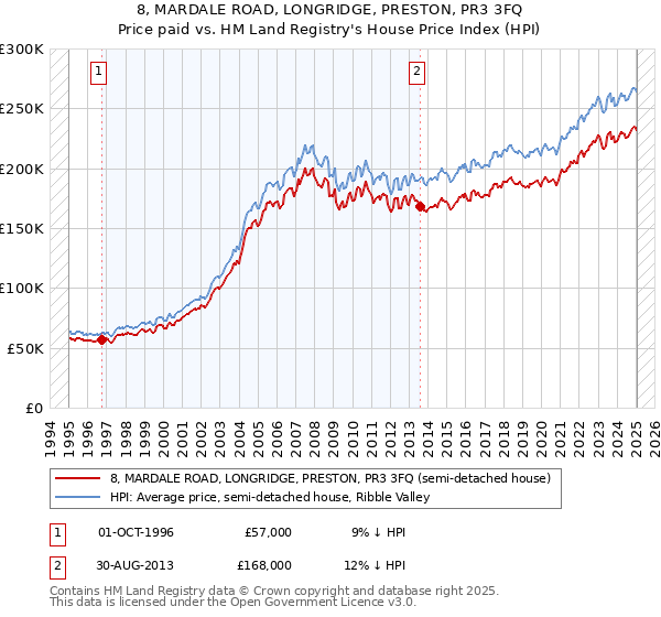 8, MARDALE ROAD, LONGRIDGE, PRESTON, PR3 3FQ: Price paid vs HM Land Registry's House Price Index