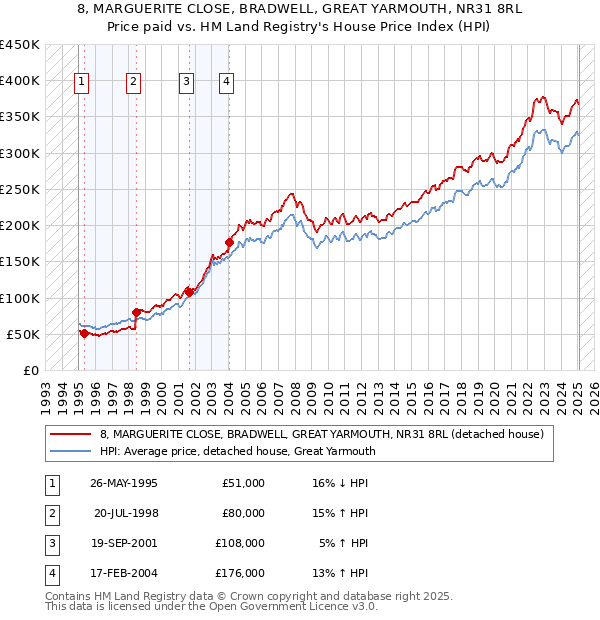 8, MARGUERITE CLOSE, BRADWELL, GREAT YARMOUTH, NR31 8RL: Price paid vs HM Land Registry's House Price Index