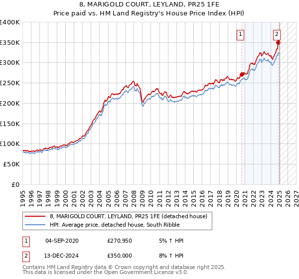 8, MARIGOLD COURT, LEYLAND, PR25 1FE: Price paid vs HM Land Registry's House Price Index