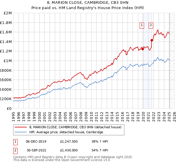 8, MARION CLOSE, CAMBRIDGE, CB3 0HN: Price paid vs HM Land Registry's House Price Index