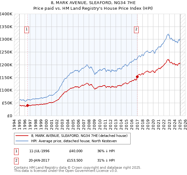 8, MARK AVENUE, SLEAFORD, NG34 7HE: Price paid vs HM Land Registry's House Price Index