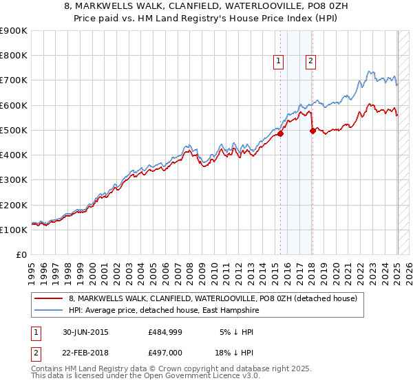 8, MARKWELLS WALK, CLANFIELD, WATERLOOVILLE, PO8 0ZH: Price paid vs HM Land Registry's House Price Index