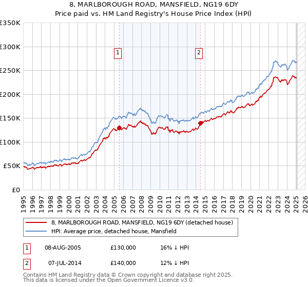 8, MARLBOROUGH ROAD, MANSFIELD, NG19 6DY: Price paid vs HM Land Registry's House Price Index