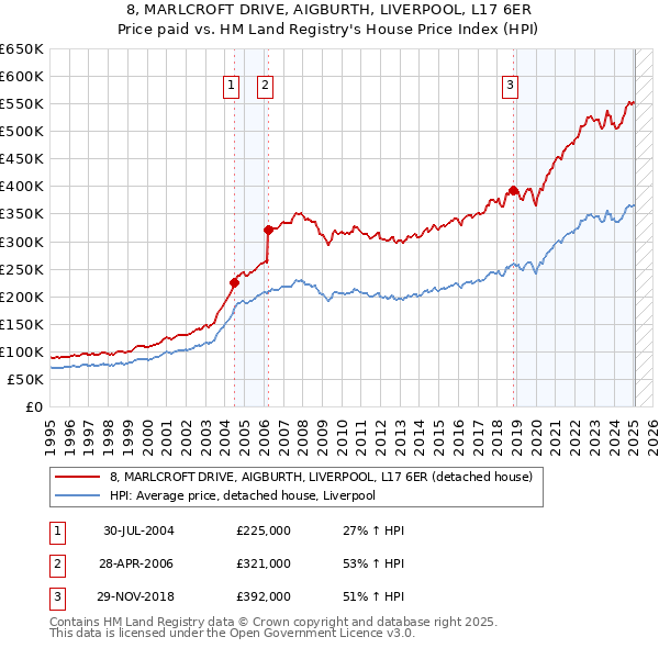 8, MARLCROFT DRIVE, AIGBURTH, LIVERPOOL, L17 6ER: Price paid vs HM Land Registry's House Price Index