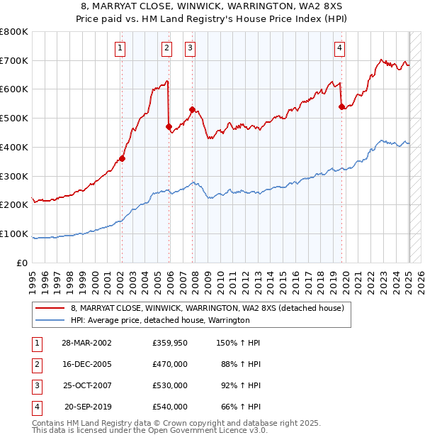 8, MARRYAT CLOSE, WINWICK, WARRINGTON, WA2 8XS: Price paid vs HM Land Registry's House Price Index