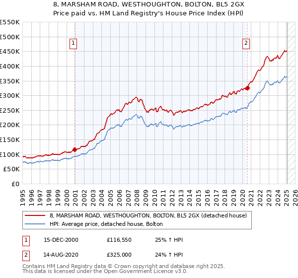 8, MARSHAM ROAD, WESTHOUGHTON, BOLTON, BL5 2GX: Price paid vs HM Land Registry's House Price Index