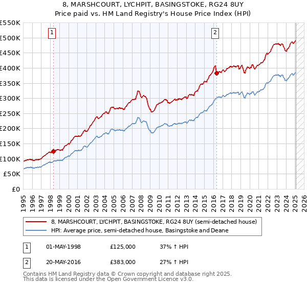 8, MARSHCOURT, LYCHPIT, BASINGSTOKE, RG24 8UY: Price paid vs HM Land Registry's House Price Index