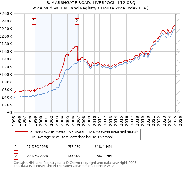 8, MARSHGATE ROAD, LIVERPOOL, L12 0RQ: Price paid vs HM Land Registry's House Price Index
