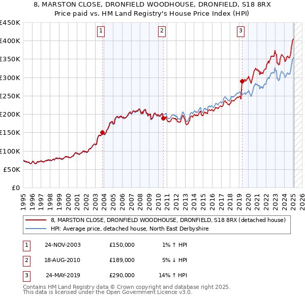 8, MARSTON CLOSE, DRONFIELD WOODHOUSE, DRONFIELD, S18 8RX: Price paid vs HM Land Registry's House Price Index