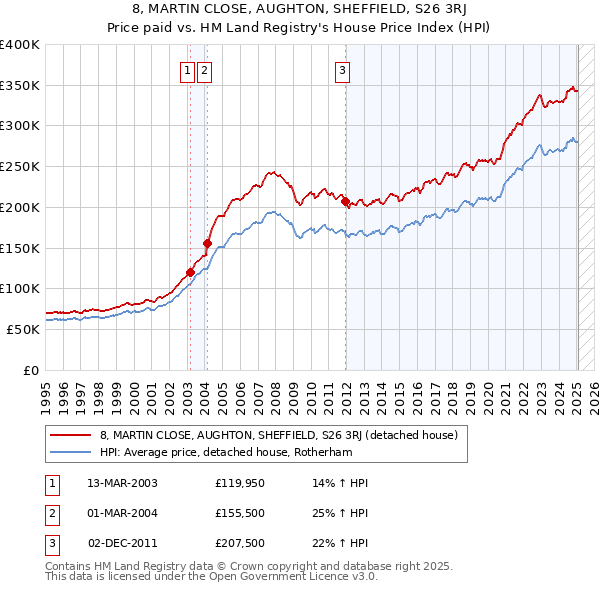 8, MARTIN CLOSE, AUGHTON, SHEFFIELD, S26 3RJ: Price paid vs HM Land Registry's House Price Index