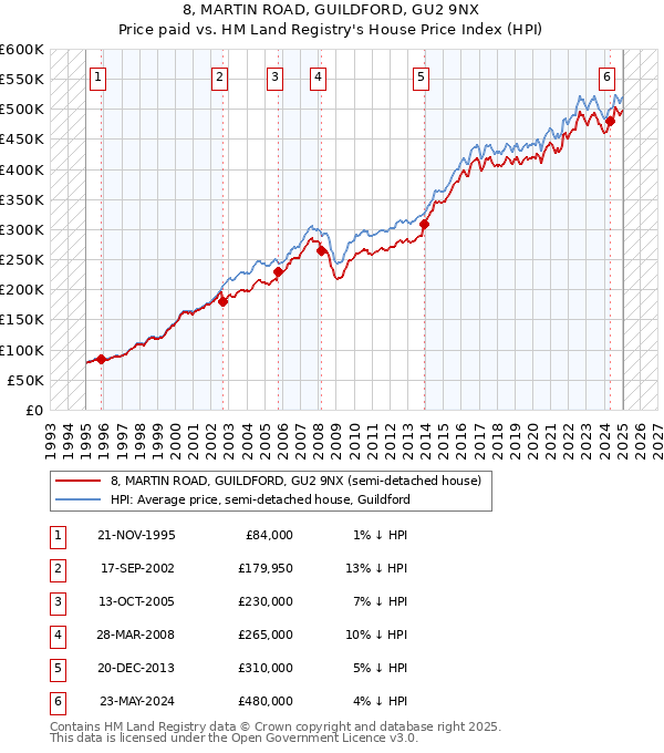 8, MARTIN ROAD, GUILDFORD, GU2 9NX: Price paid vs HM Land Registry's House Price Index