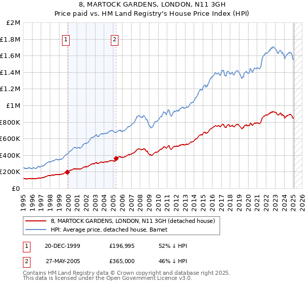8, MARTOCK GARDENS, LONDON, N11 3GH: Price paid vs HM Land Registry's House Price Index