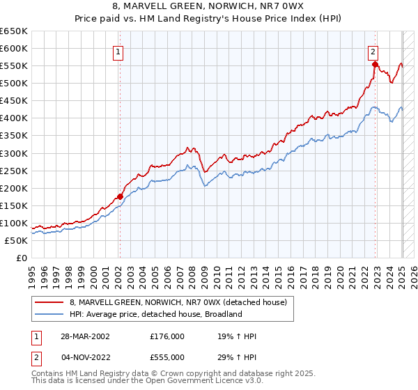 8, MARVELL GREEN, NORWICH, NR7 0WX: Price paid vs HM Land Registry's House Price Index