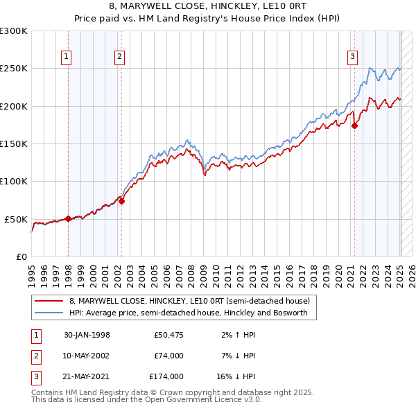 8, MARYWELL CLOSE, HINCKLEY, LE10 0RT: Price paid vs HM Land Registry's House Price Index