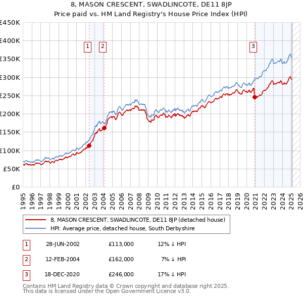 8, MASON CRESCENT, SWADLINCOTE, DE11 8JP: Price paid vs HM Land Registry's House Price Index
