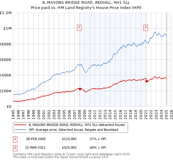 8, MASONS BRIDGE ROAD, REDHILL, RH1 5LL: Price paid vs HM Land Registry's House Price Index