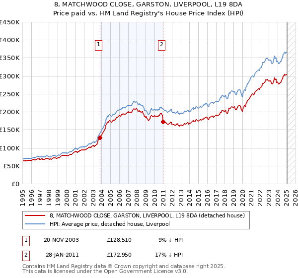 8, MATCHWOOD CLOSE, GARSTON, LIVERPOOL, L19 8DA: Price paid vs HM Land Registry's House Price Index