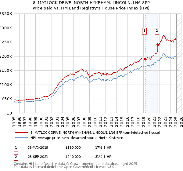 8, MATLOCK DRIVE, NORTH HYKEHAM, LINCOLN, LN6 8PP: Price paid vs HM Land Registry's House Price Index