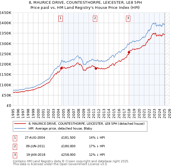 8, MAURICE DRIVE, COUNTESTHORPE, LEICESTER, LE8 5PH: Price paid vs HM Land Registry's House Price Index
