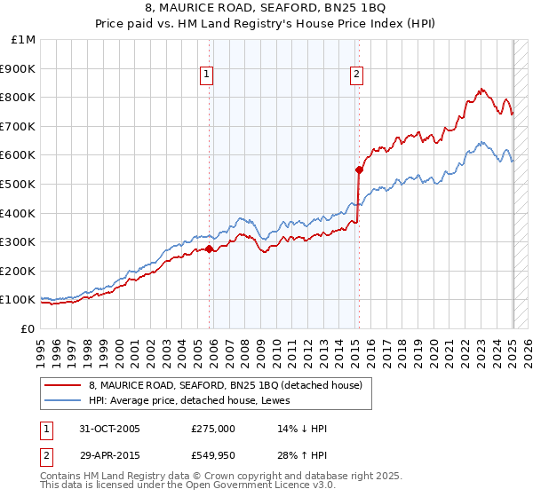 8, MAURICE ROAD, SEAFORD, BN25 1BQ: Price paid vs HM Land Registry's House Price Index